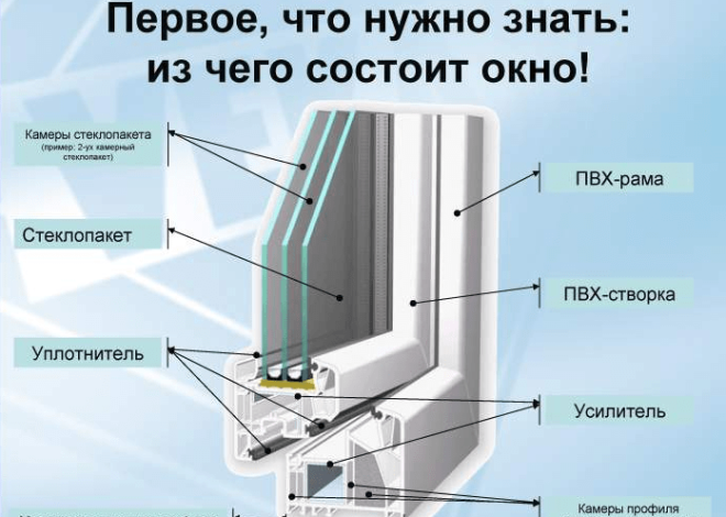 Как правильно выбрать пластиковые окна